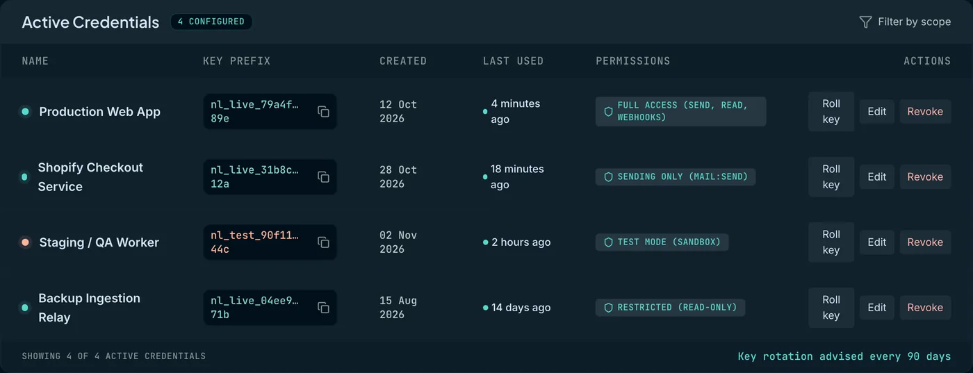 Nilomail API keys and their permissions: full access, send only, test mode and read only.